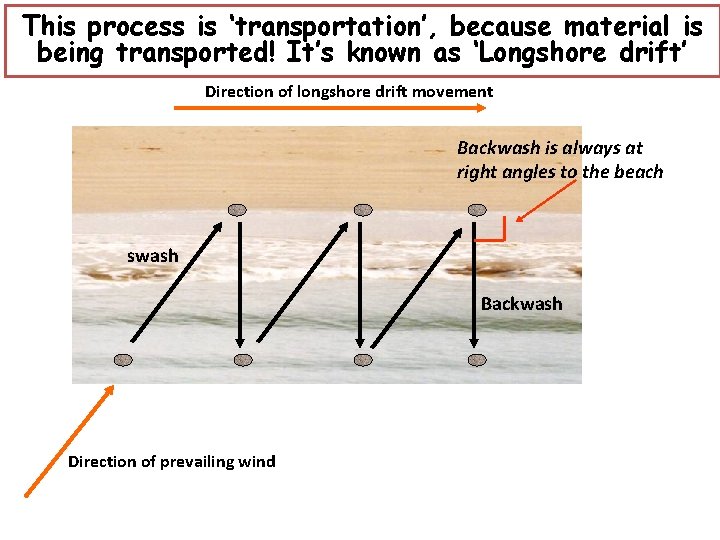 This process is ‘transportation’, because material is being transported! It’s known as ‘Longshore drift’