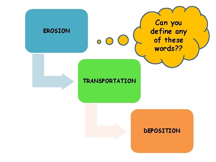 Can you define any of these words? ? EROSION TRANSPORTATION DEPOSITION 