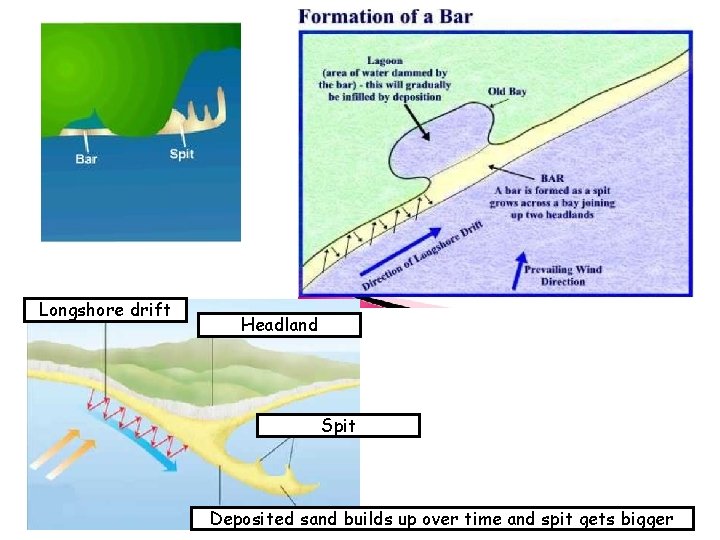 Longshore drift Headland Spit Deposited sand builds up over time and spit gets bigger