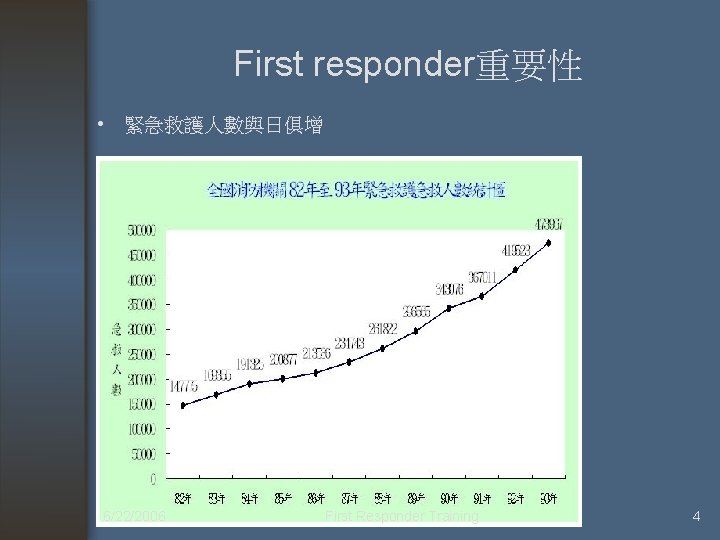 First responder重要性 • 緊急救護人數與日俱增 6/22/2006 First Responder Training 4 