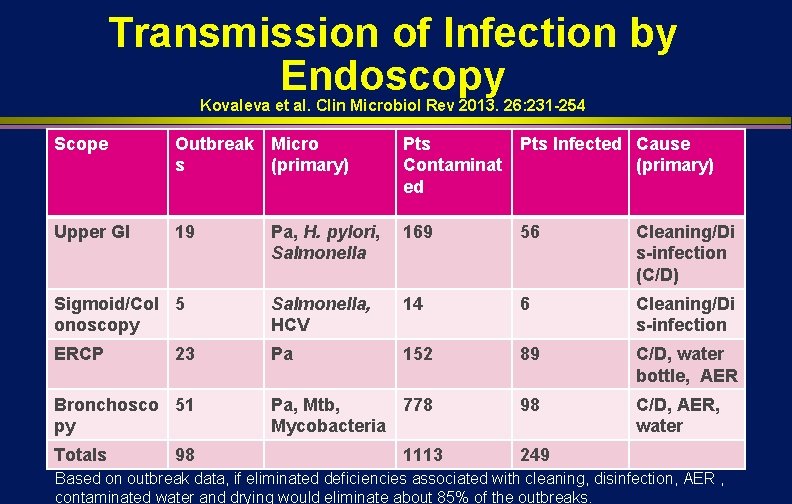 Transmission of Infection by Endoscopy Kovaleva et al. Clin Microbiol Rev 2013. 26: 231 Transmission of Infection by Endoscopy Kovaleva et al. Clin Microbiol Rev 2013. 26: 231