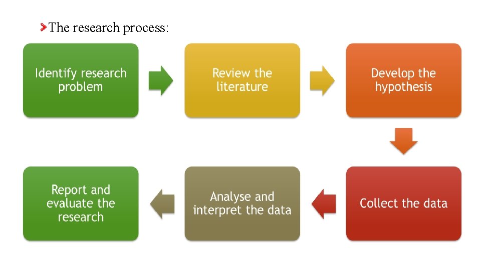 The research process: 