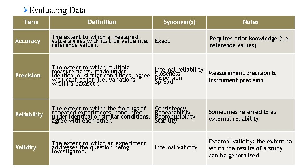 Evaluating Data Term Definition Synonym(s) Notes Accuracy The extent to which a measured value