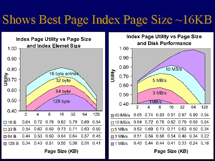 Shows Best Page Index Page Size ~16 KB 10 