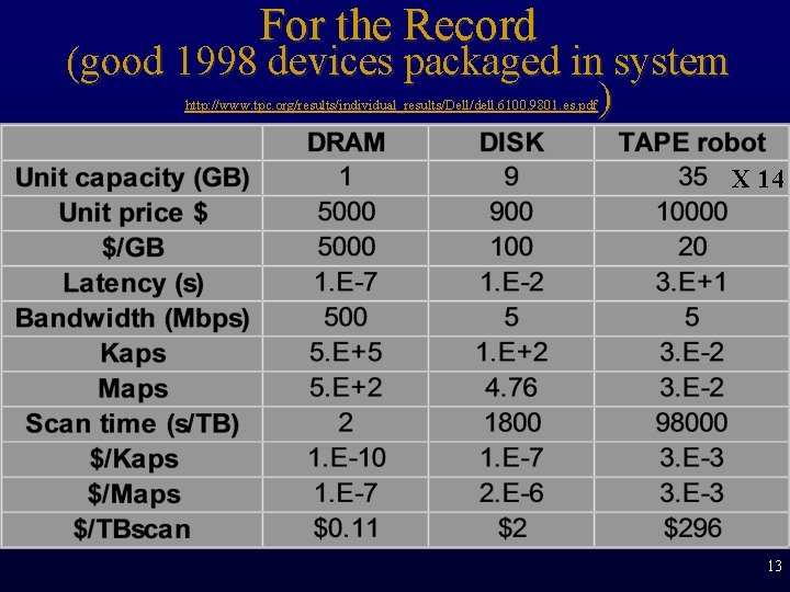 For the Record (good 1998 devices packaged in system ) http: //www. tpc. org/results/individual_results/Dell/dell.