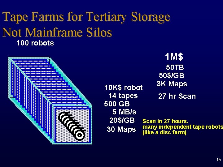 Tape Farms for Tertiary Storage Not Mainframe Silos 100 robots 1 M$ 50 TB