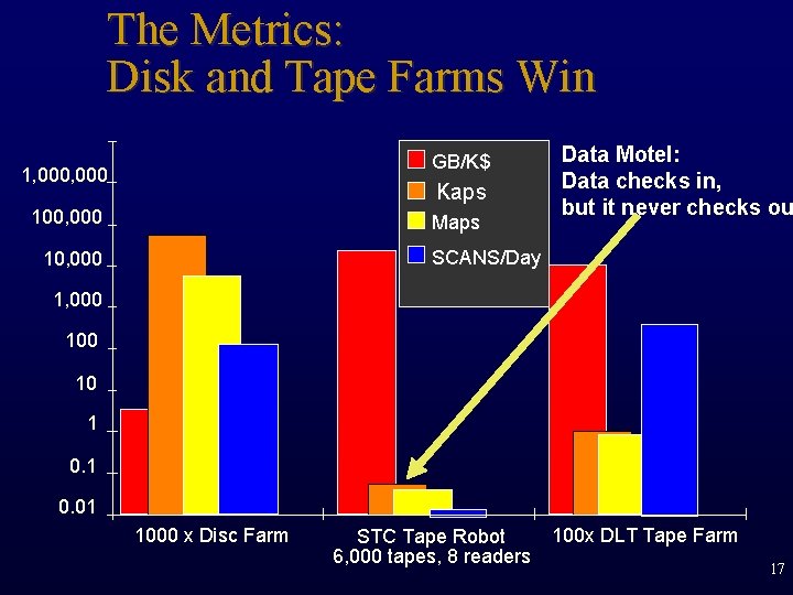 The Metrics: Disk and Tape Farms Win GB/K$ 1, 000 Kaps 100, 000 Maps