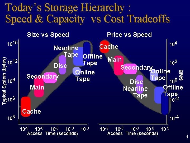 Today’s Storage Hierarchy : Speed & Capacity vs Cost Tradeoffs Size vs Speed 1012