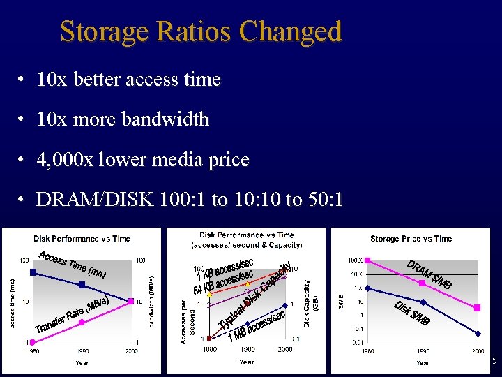 Storage Ratios Changed • 10 x better access time • 10 x more bandwidth