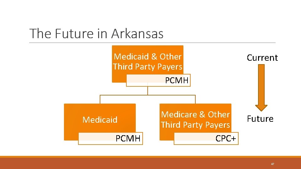 The Future in Arkansas Medicaid & Other Third Party Payers PCMH Medicaid PCMH Current