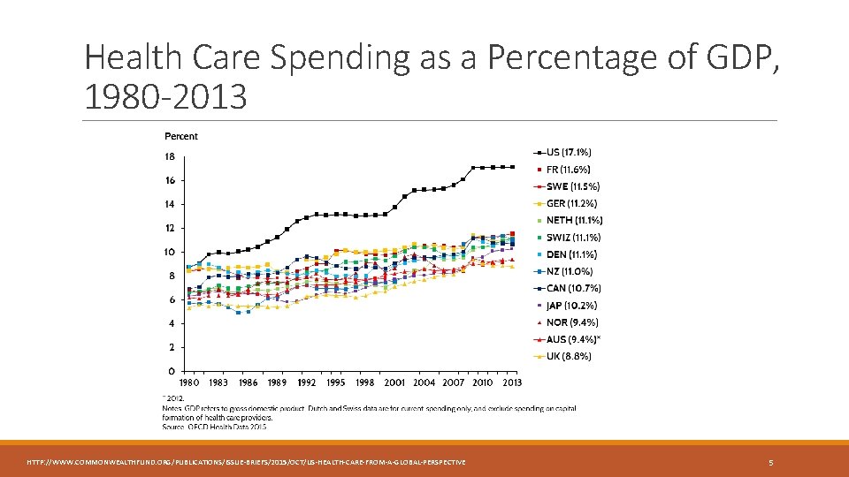 Health Care Spending as a Percentage of GDP, 1980 -2013 HTTP: //WWW. COMMONWEALTHFUND. ORG/PUBLICATIONS/ISSUE-BRIEFS/2015/OCT/US-HEALTH-CARE-FROM-A-GLOBAL-PERSPECTIVE