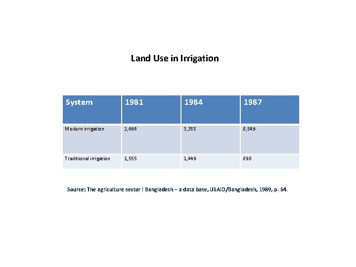 Land Use in Irrigation System 1981 1984 1987 Modern irrigation 2, 496 3, 355