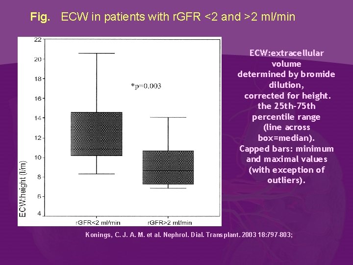 Fig. ECW in patients with r. GFR <2 and >2 ml/min ECW: extracellular volume