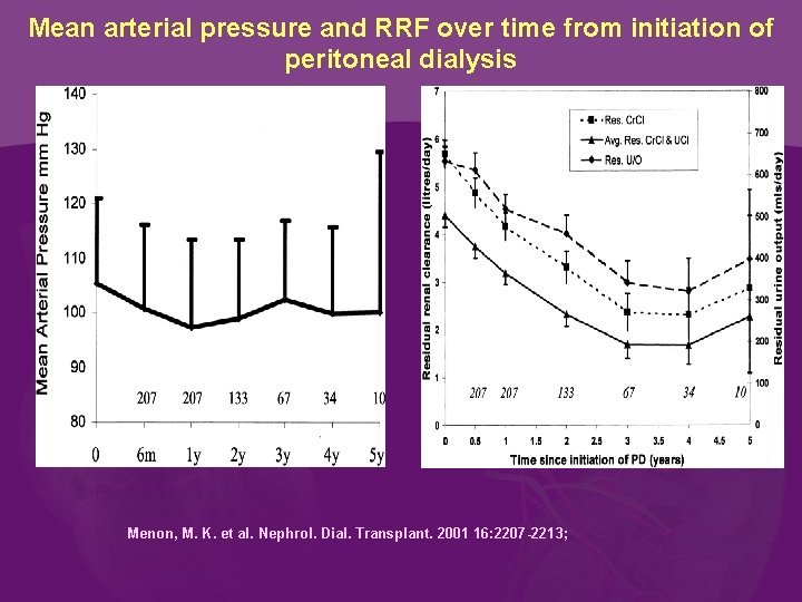 Mean arterial pressure and RRF over time from initiation of peritoneal dialysis Menon, M.