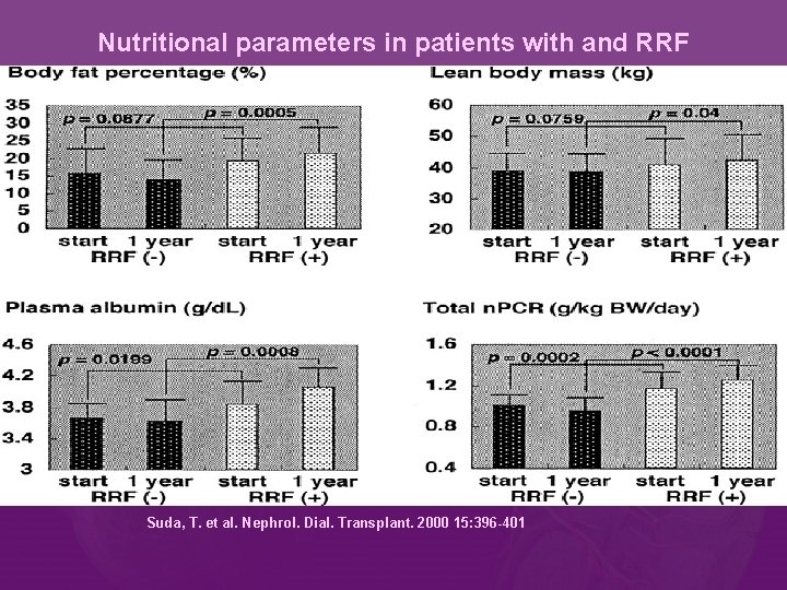 Nutritional parameters in patients with and RRF Suda, T. et al. Nephrol. Dial. Transplant.