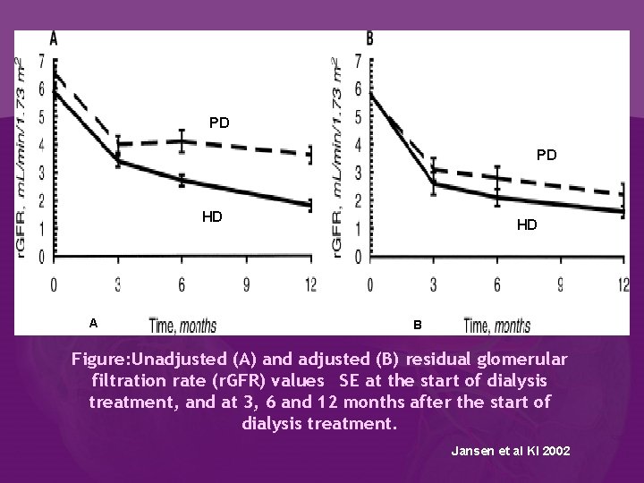 PD PD HD A HD B Figure: Unadjusted (A) and adjusted (B) residual glomerular