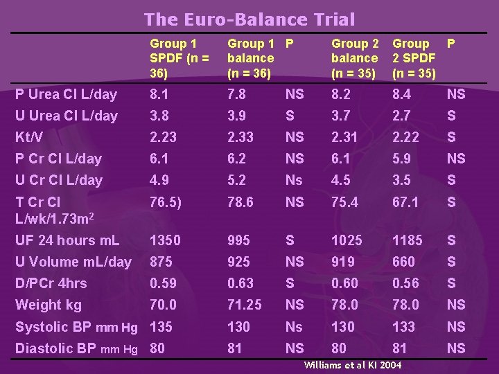 The Euro-Balance Trial Group 1 SPDF (n = 36) Group 1 P balance (n