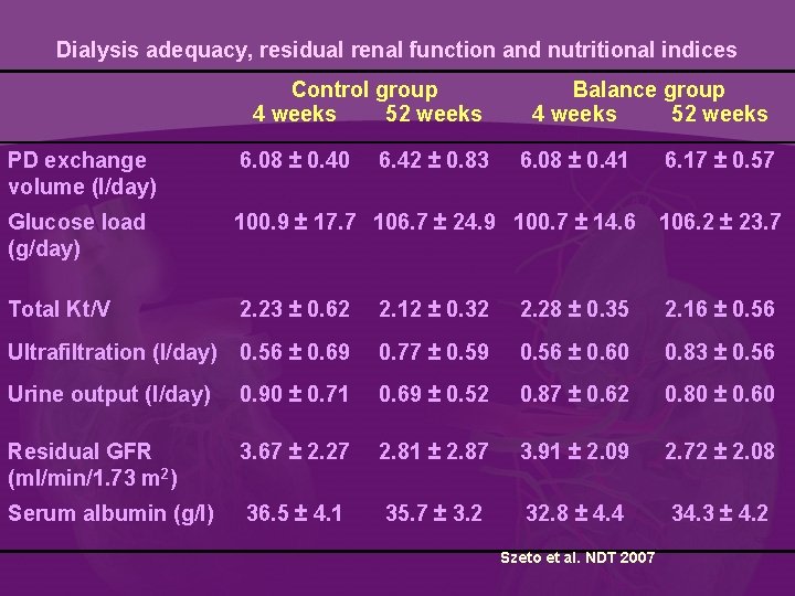 Dialysis adequacy, residual renal function and nutritional indices Control group 4 weeks 52 weeks
