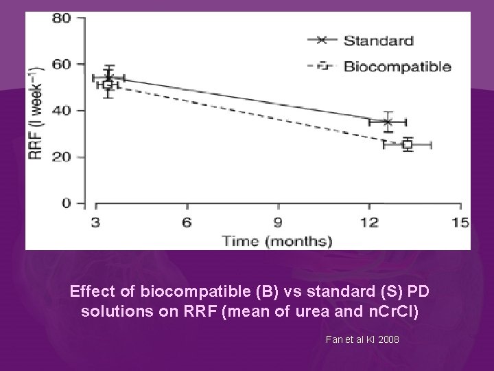 Effect of biocompatible (B) vs standard (S) PD solutions on RRF (mean of urea