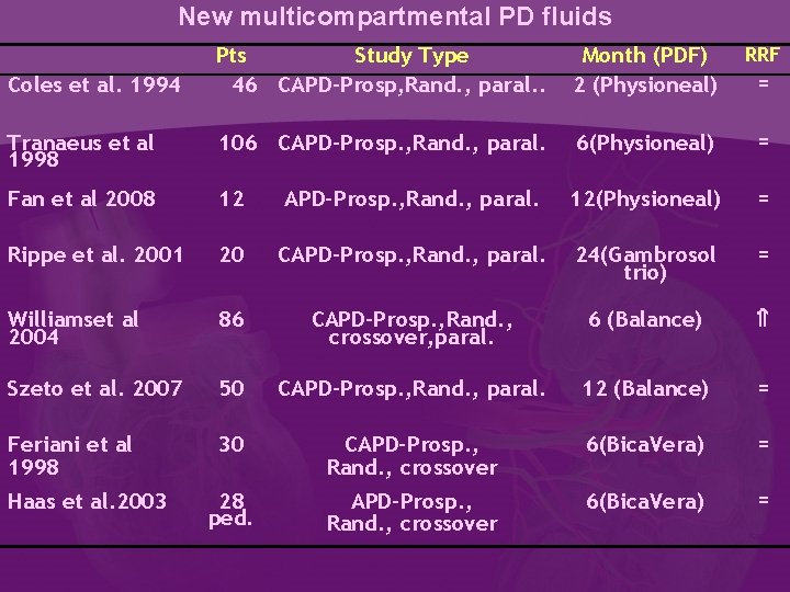 New multicompartmental PD fluids Pts Study Type 46 CAPD-Prosp, Rand. , paral. . Month