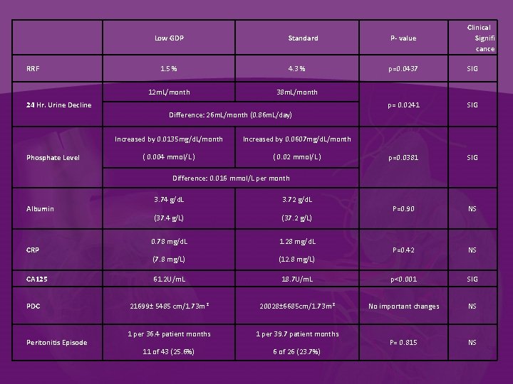Standard P- value Clinical Signifi cance 1. 5 % 4. 3 % p=0. 0437
