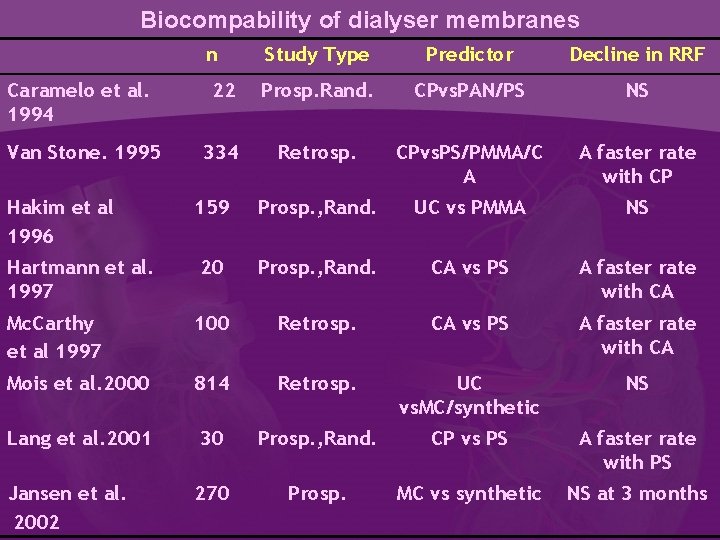 Biocompability of dialyser membranes n Study Type Predictor Decline in RRF Caramelo et al.