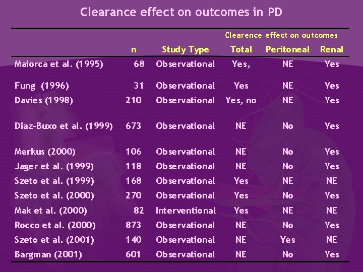 Clearance effect on outcomes in PD Clearence effect on outcomes n Study Type Total