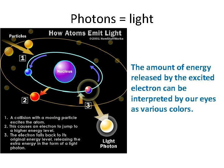 Photons = light The amount of energy released by the excited electron can be