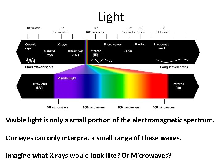 Light Visible light is only a small portion of the electromagnetic spectrum. Our eyes