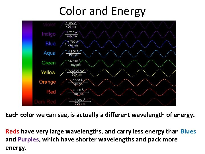 Color and Energy Each color we can see, is actually a different wavelength of
