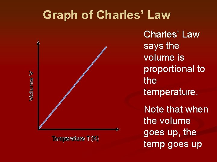 Graph of Charles’ Law says the volume is proportional to the temperature. Note that