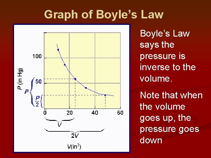 Graph of Boyle’s Law says the pressure is inverse to the volume. Note that