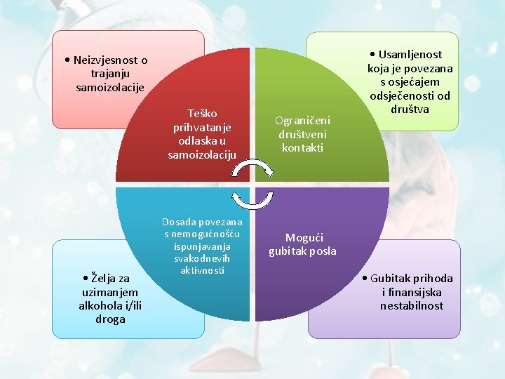  • Neizvjesnost o trajanju samoizolacije • Želja za uzimanjem alkohola i/ili droga Teško