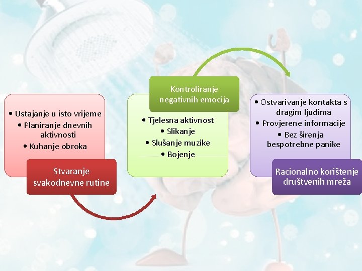 Kontroliranje negativnih emocija • Ustajanje u isto vrijeme • Planiranje dnevnih aktivnosti • Kuhanje
