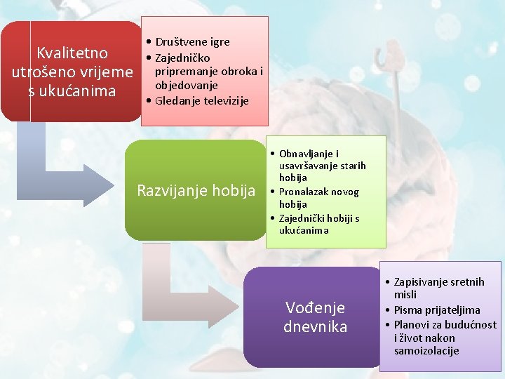 Kvalitetno utrošeno vrijeme s ukućanima • Društvene igre • Zajedničko pripremanje obroka i objedovanje