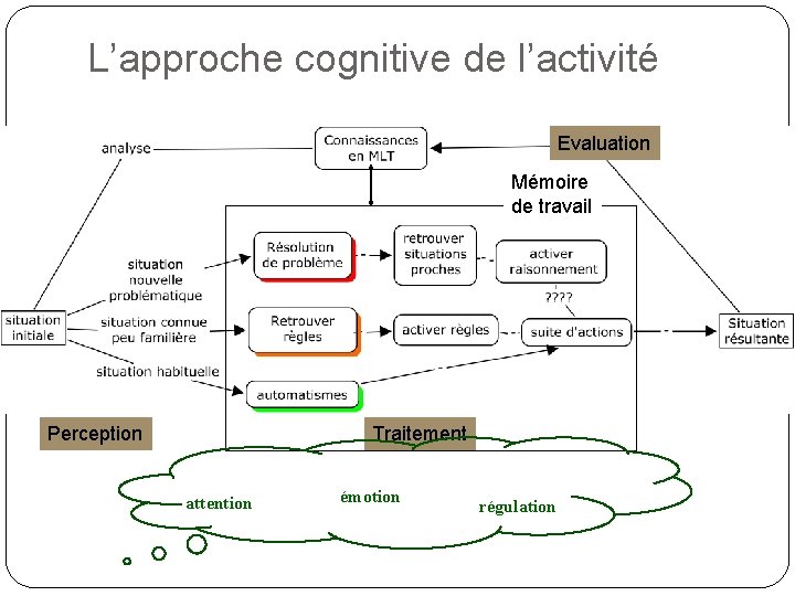 L’approche cognitive de l’activité Evaluation Mémoire de travail Perception Traitement attention émotion régulation 