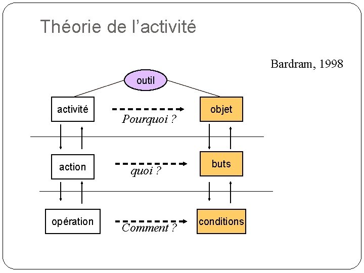 Théorie de l’activité Bardram, 1998 outil activité action opération Pourquoi ? Comment ? objet