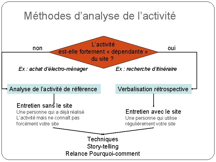 Méthodes d’analyse de l’activité non L’activité est-elle fortement « dépendante » du site ?