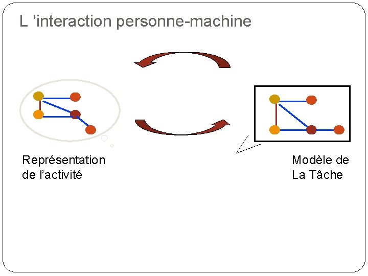 L ’interaction personne-machine Représentation de l’activité Modèle de La Tâche 