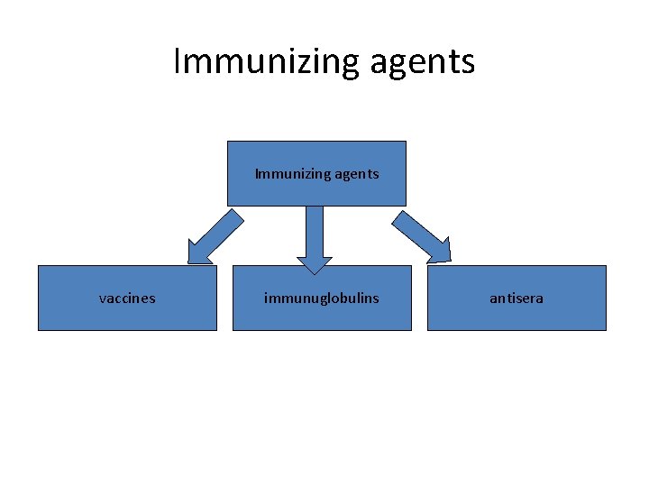 Immunizing agents vaccines immunuglobulins antisera 