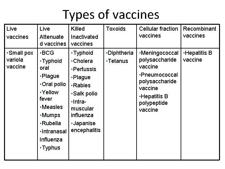 Types of vaccines Live Killed Attenuate Inactivated d vaccines • Small pox variola vaccine