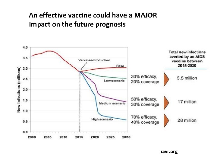 An effective vaccine could have a MAJOR Impact on the future prognosis iavi. org