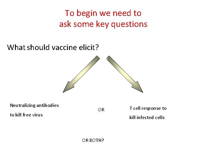 To begin we need to ask some key questions What should vaccine elicit? Neutralizing