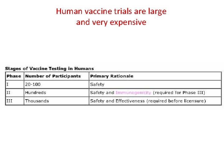 Human vaccine trials are large and very expensive 