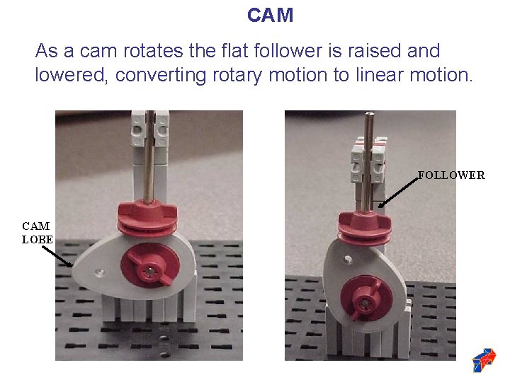 CAM As a cam rotates the flat follower is raised and lowered, converting rotary