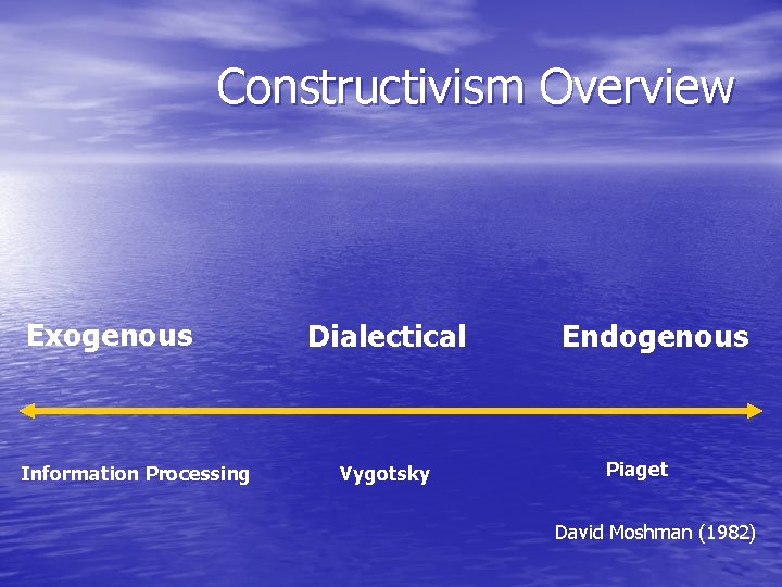 Constructivism Overview Exogenous Information Processing Dialectical Vygotsky Endogenous Piaget David Moshman (1982) 
