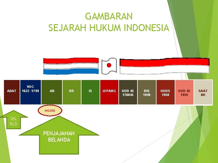 GAMBARAN SEJARAH HUKUM INDONESIA ADAT VOC 1622 - 1799 AB RR INGGRIS SBL BLD