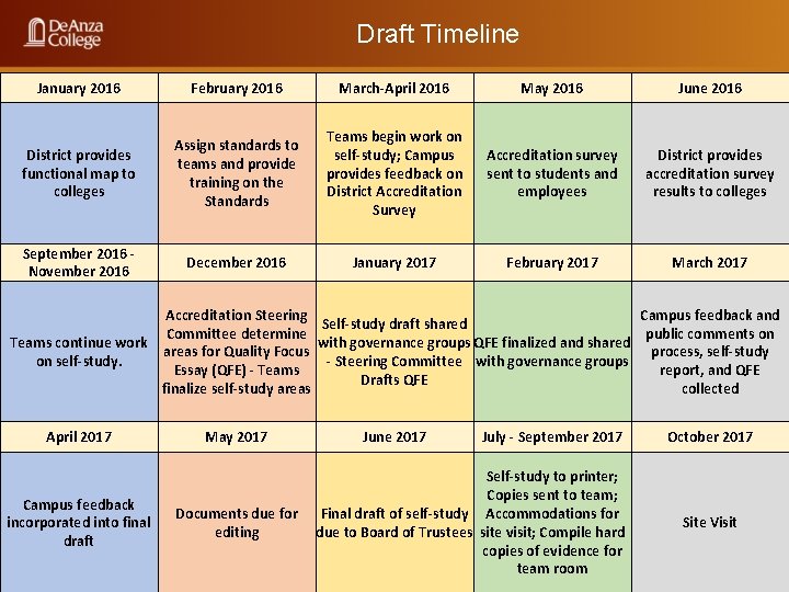 Draft Timeline January 2016 February 2016 March-April 2016 May 2016 June 2016 District provides