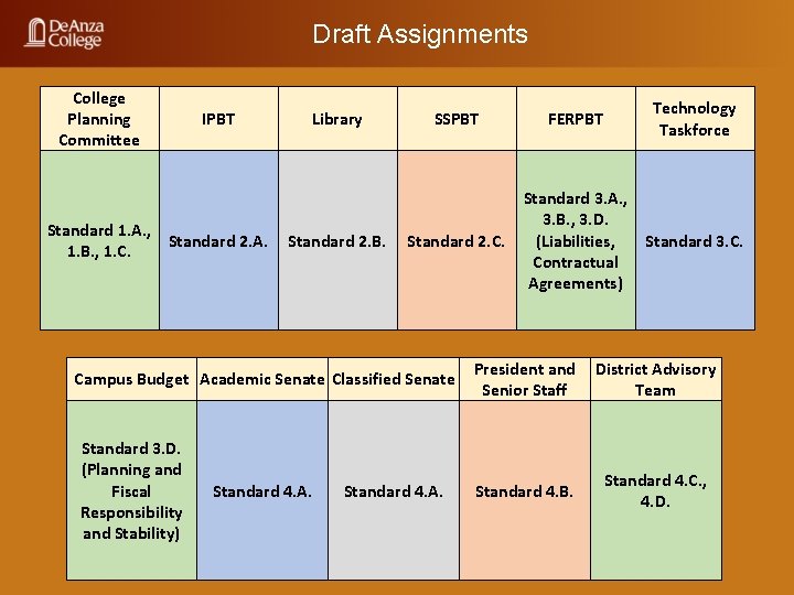 Draft Assignments College Planning Committee IPBT Standard 1. A. , Standard 2. A. 1.