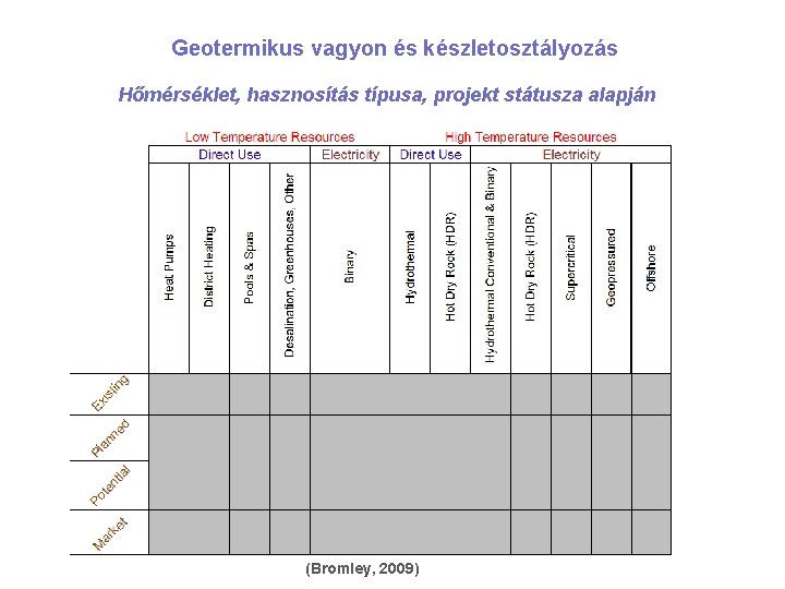 Geotermikus vagyon és készletosztályozás Hőmérséklet, hasznosítás típusa, projekt státusza alapján (Bromley, 2009) 